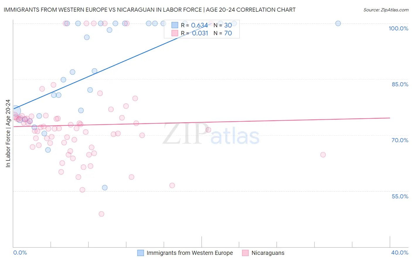 Immigrants from Western Europe vs Nicaraguan In Labor Force | Age 20-24