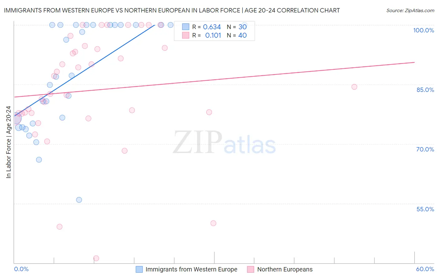 Immigrants from Western Europe vs Northern European In Labor Force | Age 20-24