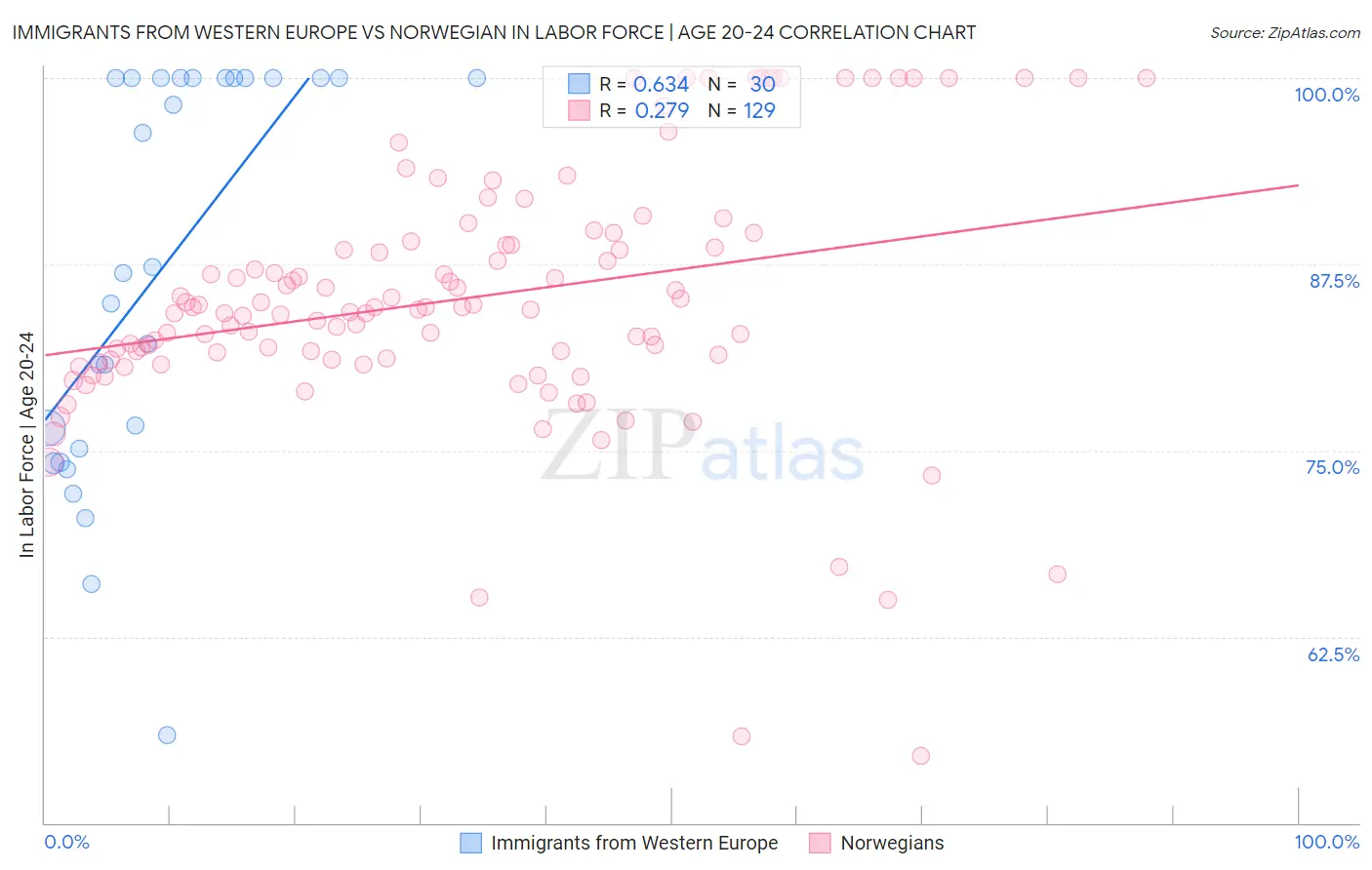 Immigrants from Western Europe vs Norwegian In Labor Force | Age 20-24