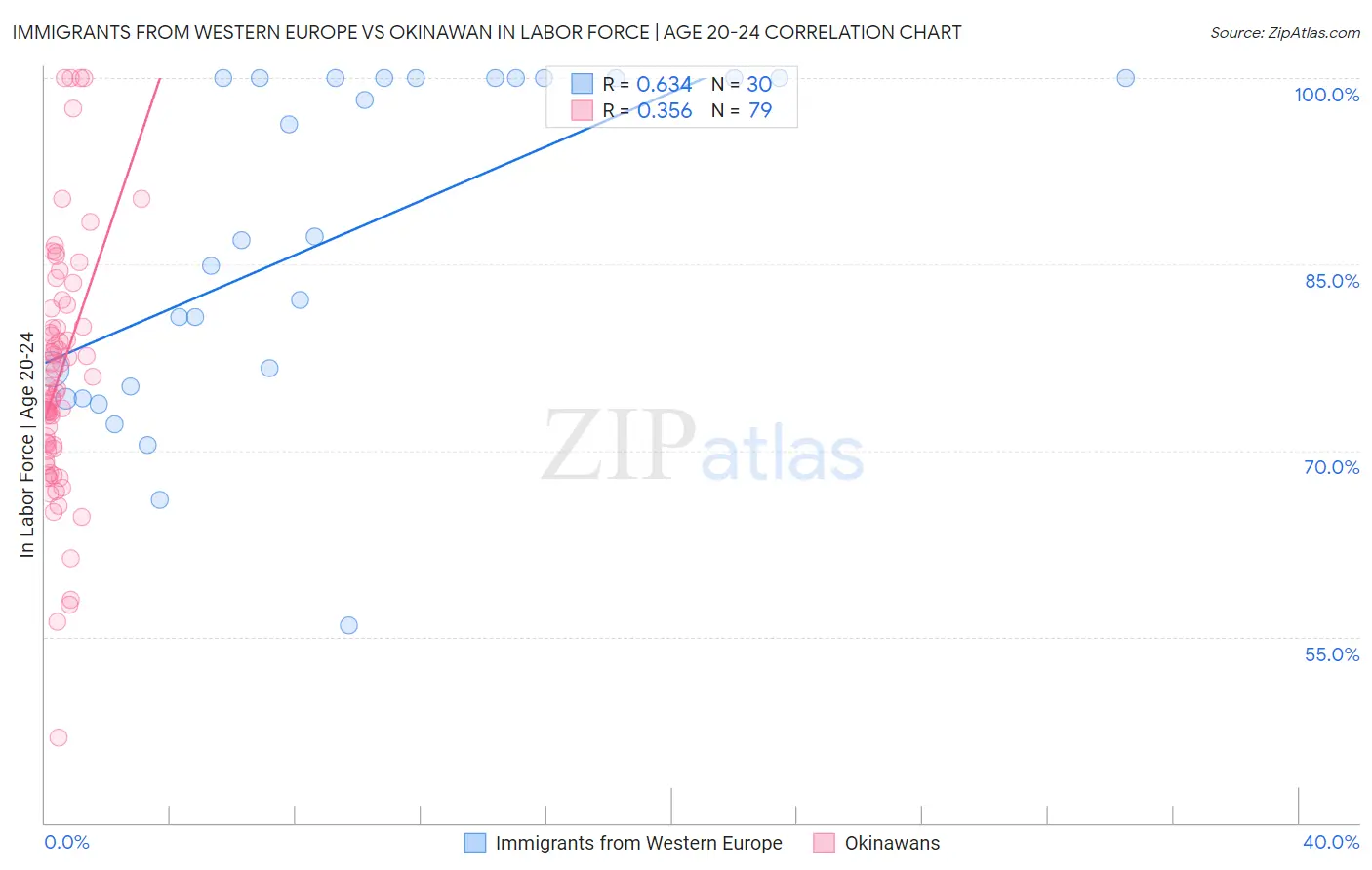 Immigrants from Western Europe vs Okinawan In Labor Force | Age 20-24