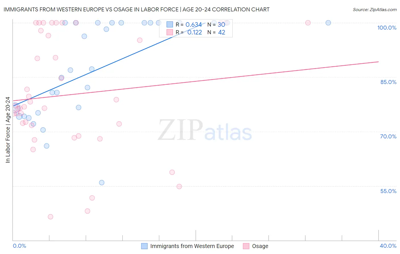 Immigrants from Western Europe vs Osage In Labor Force | Age 20-24