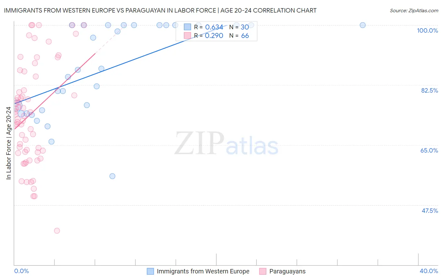 Immigrants from Western Europe vs Paraguayan In Labor Force | Age 20-24