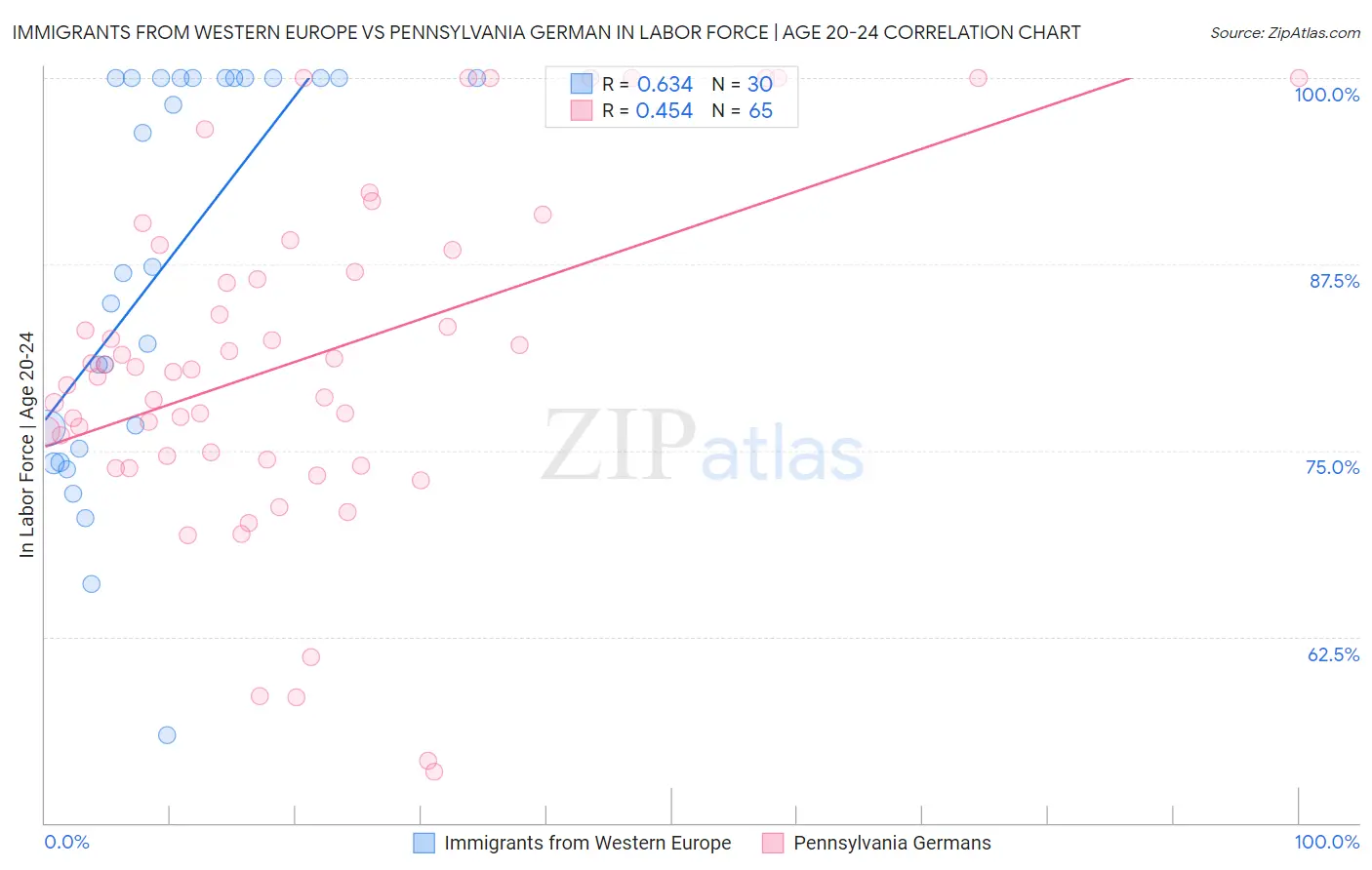 Immigrants from Western Europe vs Pennsylvania German In Labor Force | Age 20-24