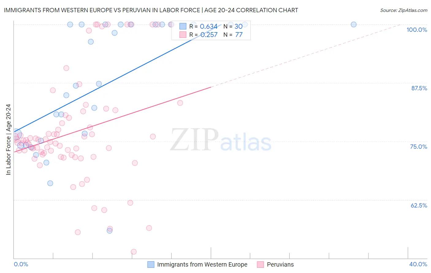 Immigrants from Western Europe vs Peruvian In Labor Force | Age 20-24