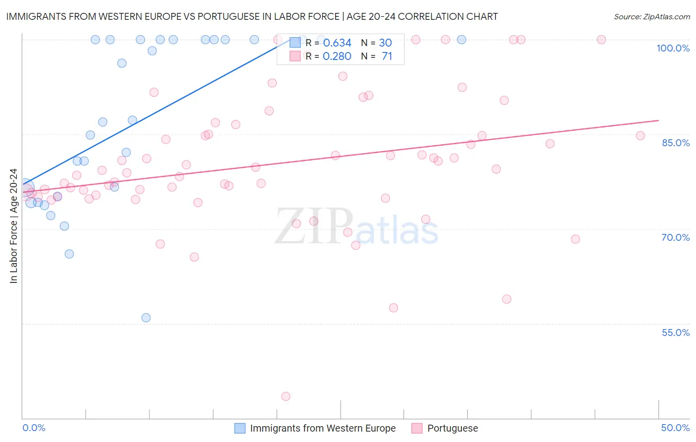 Immigrants from Western Europe vs Portuguese In Labor Force | Age 20-24