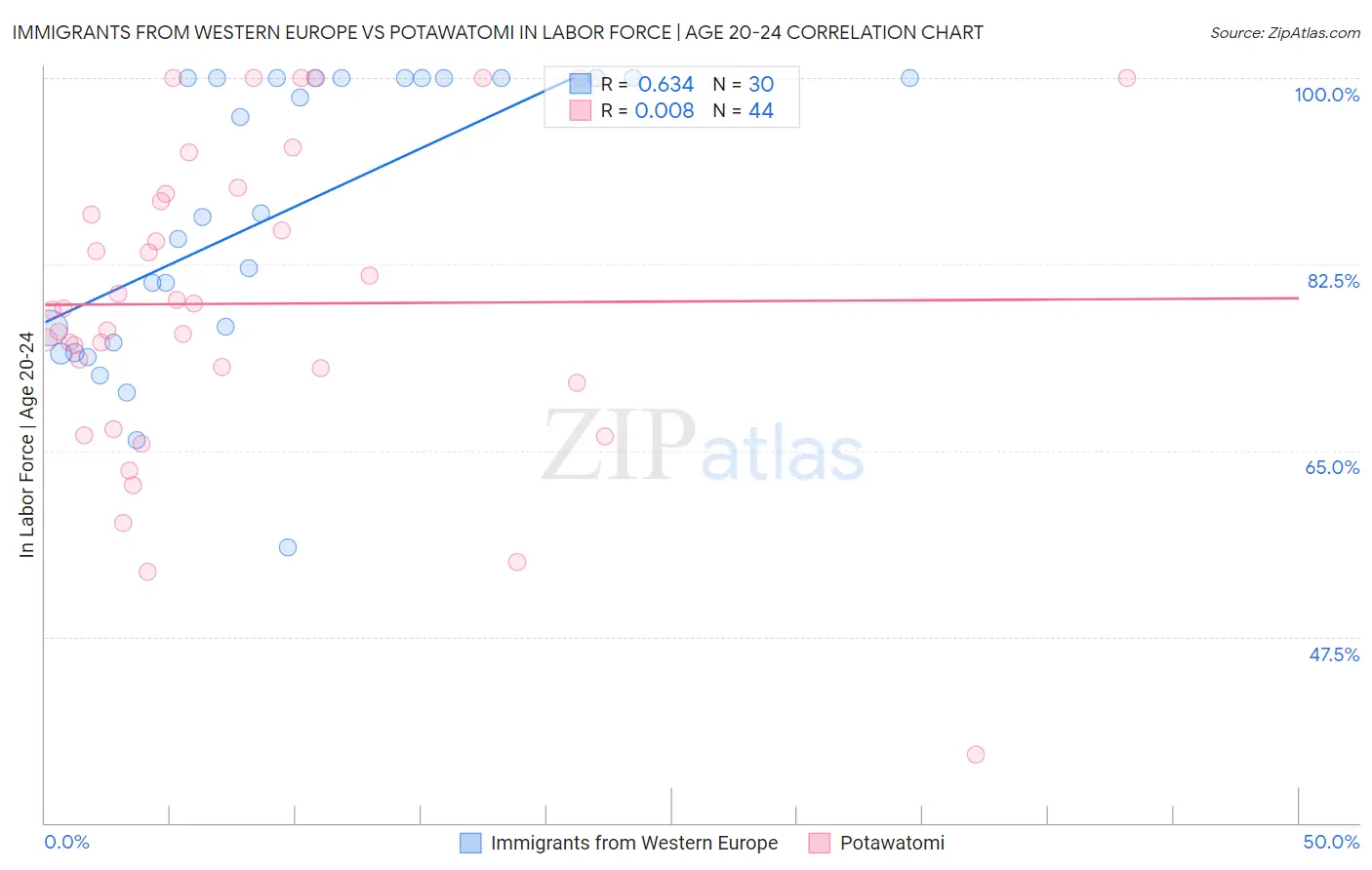 Immigrants from Western Europe vs Potawatomi In Labor Force | Age 20-24