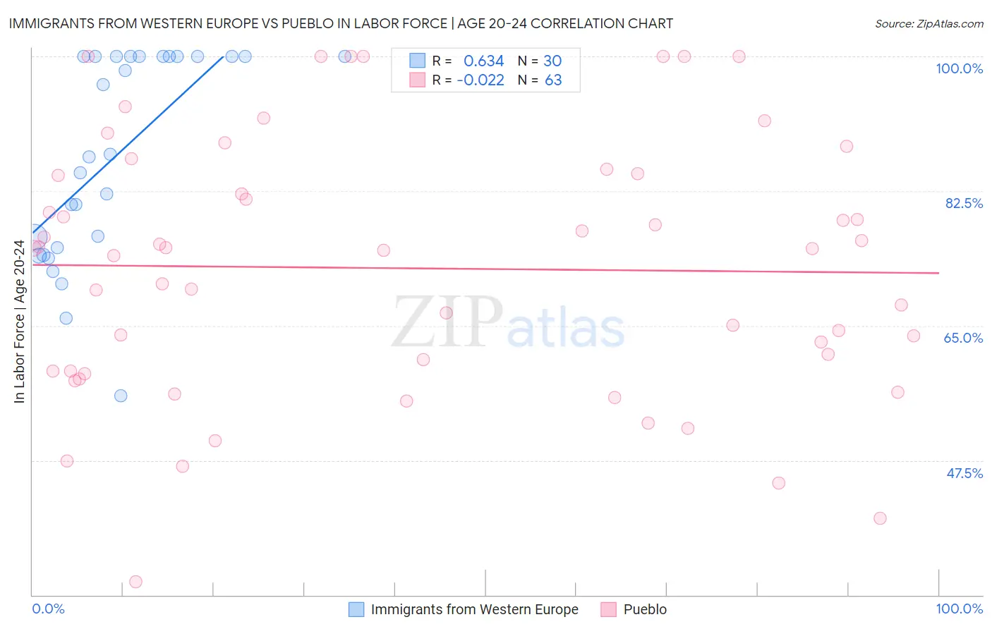 Immigrants from Western Europe vs Pueblo In Labor Force | Age 20-24