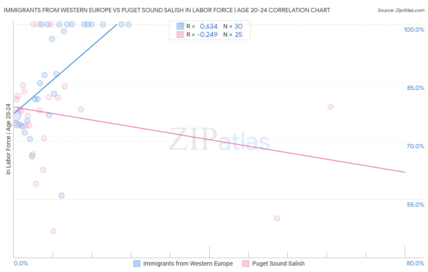 Immigrants from Western Europe vs Puget Sound Salish In Labor Force | Age 20-24