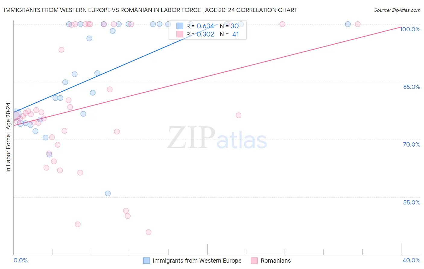 Immigrants from Western Europe vs Romanian In Labor Force | Age 20-24