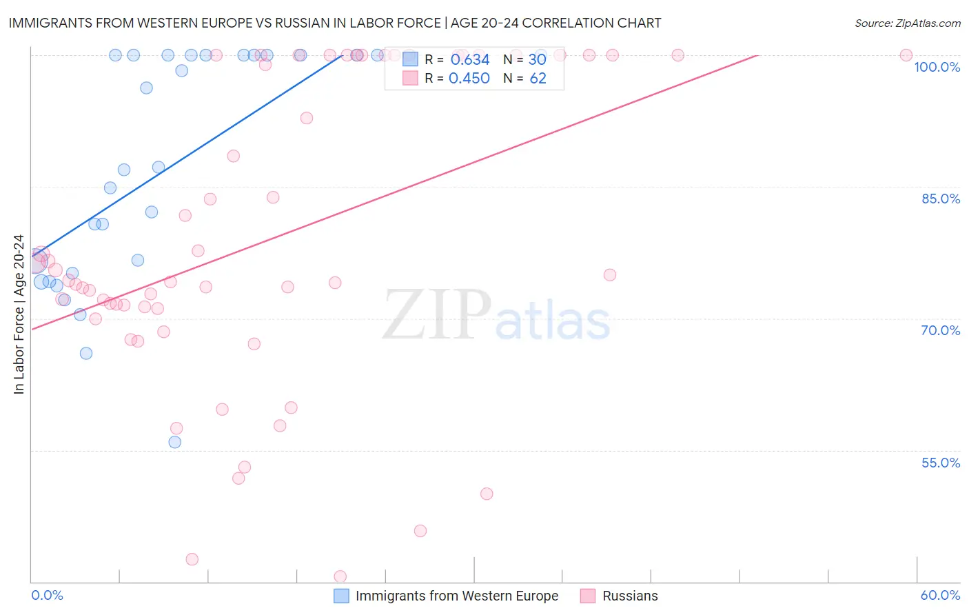 Immigrants from Western Europe vs Russian In Labor Force | Age 20-24