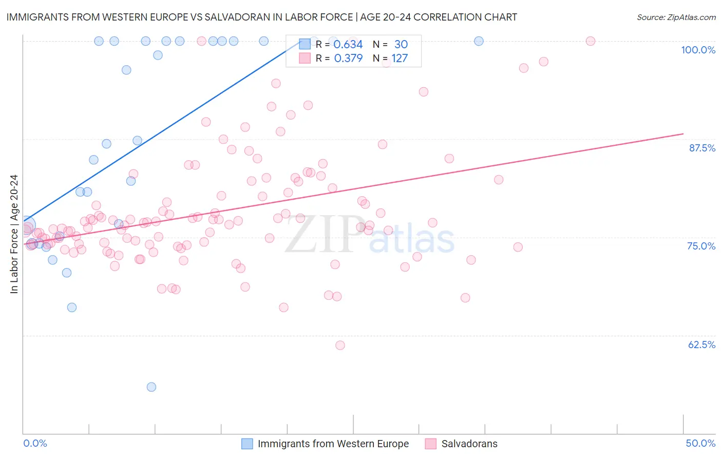 Immigrants from Western Europe vs Salvadoran In Labor Force | Age 20-24