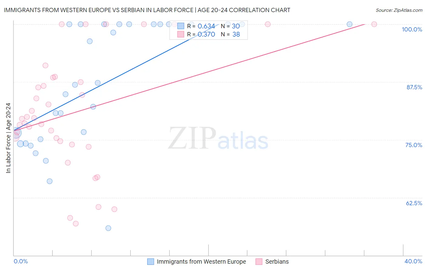 Immigrants from Western Europe vs Serbian In Labor Force | Age 20-24