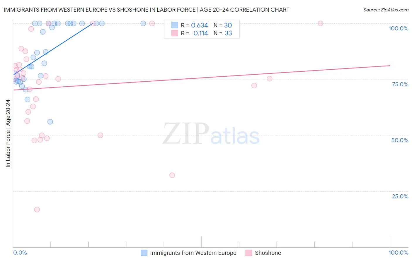 Immigrants from Western Europe vs Shoshone In Labor Force | Age 20-24