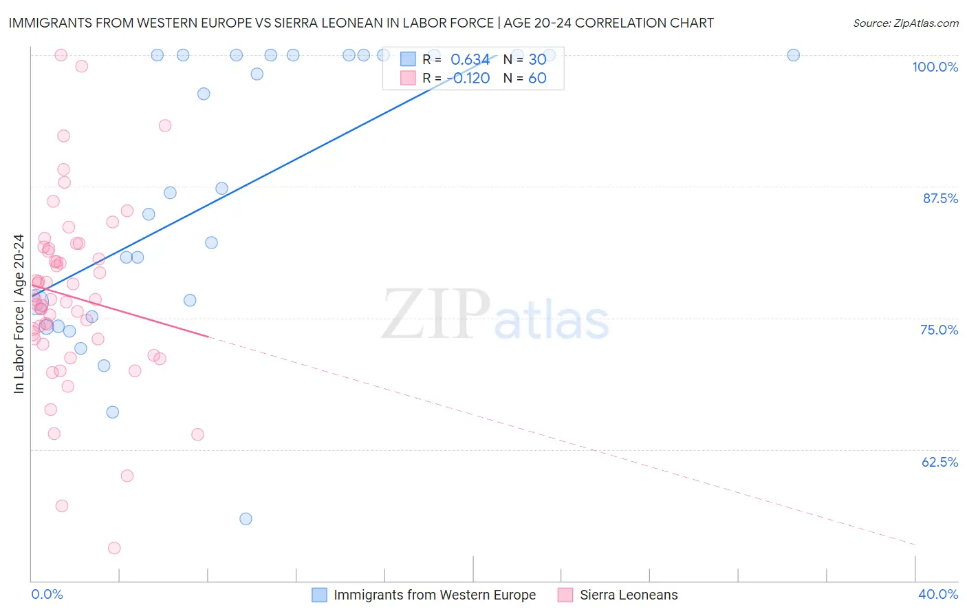 Immigrants from Western Europe vs Sierra Leonean In Labor Force | Age 20-24