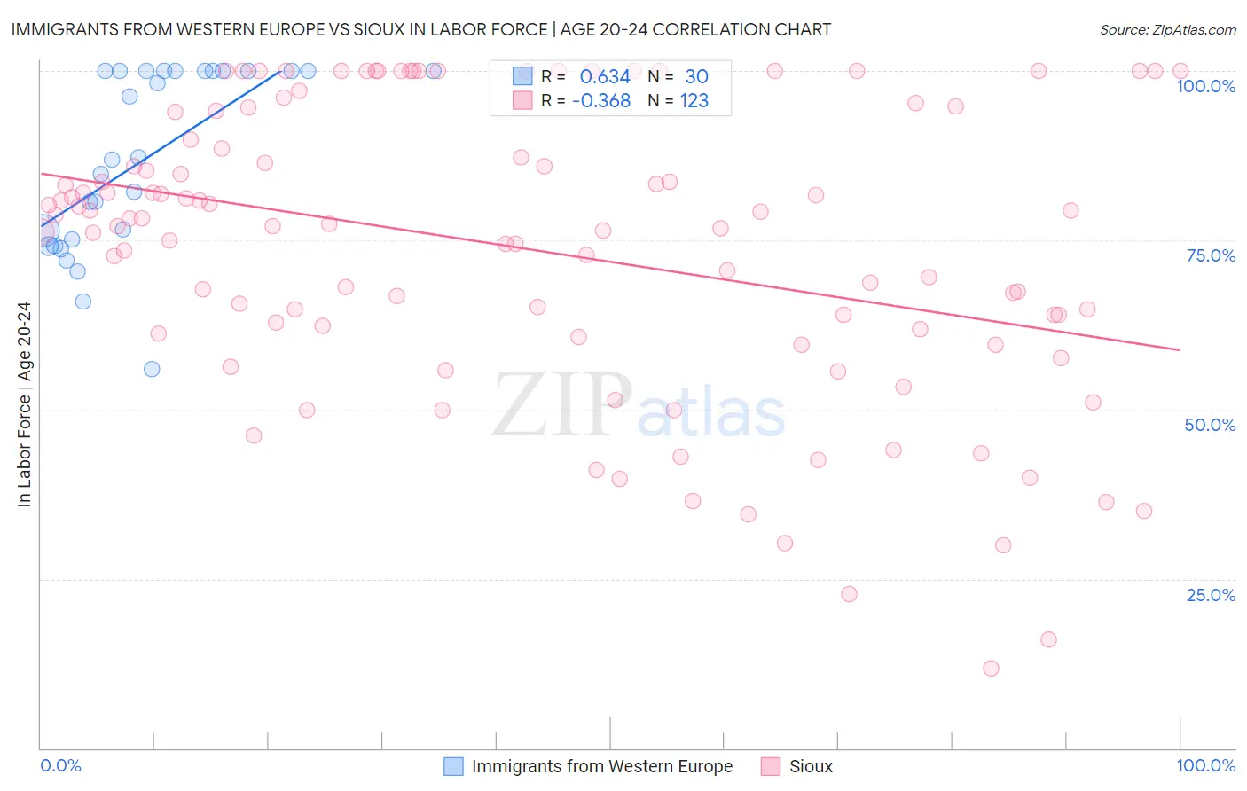 Immigrants from Western Europe vs Sioux In Labor Force | Age 20-24