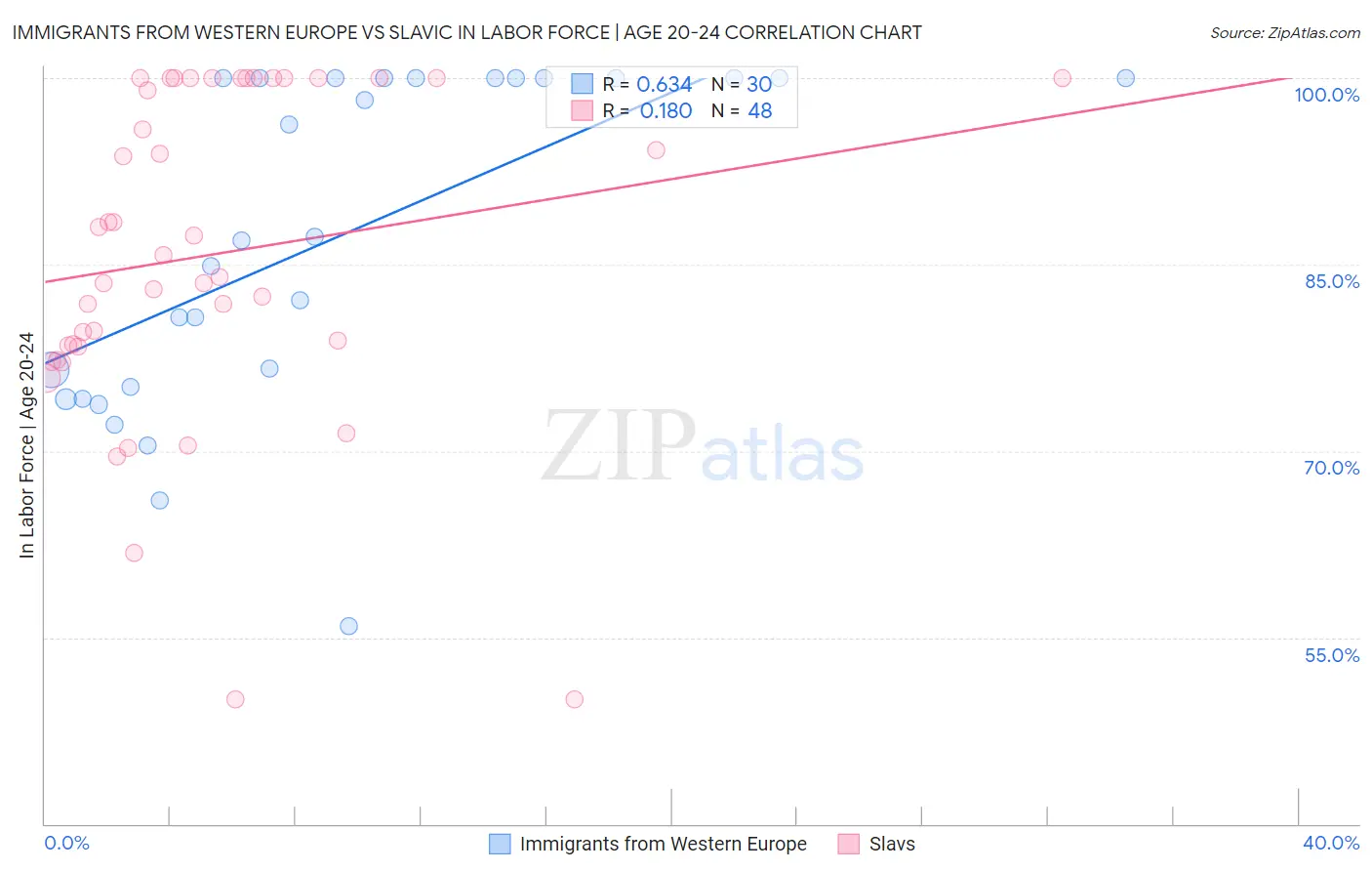 Immigrants from Western Europe vs Slavic In Labor Force | Age 20-24
