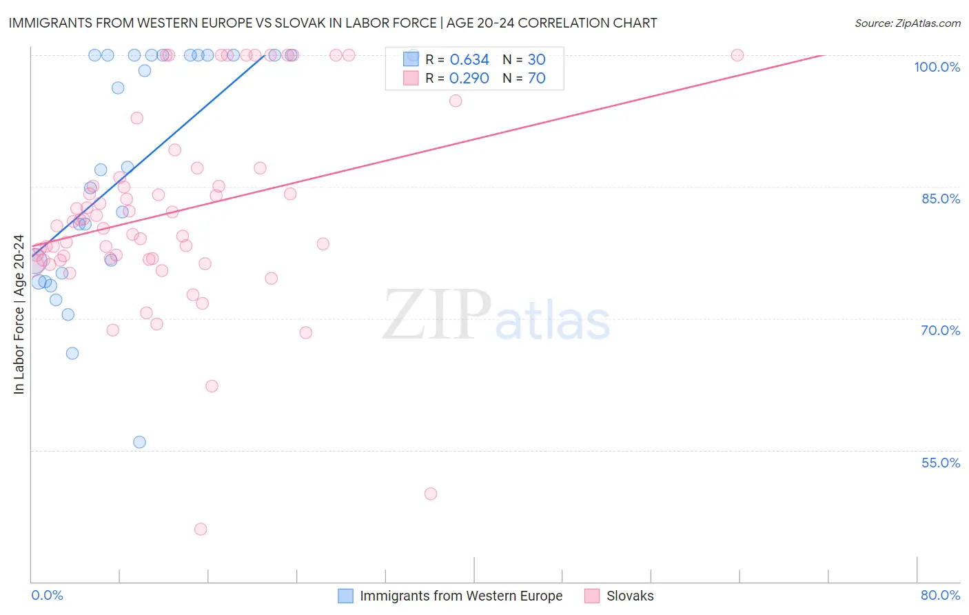 Immigrants from Western Europe vs Slovak In Labor Force | Age 20-24