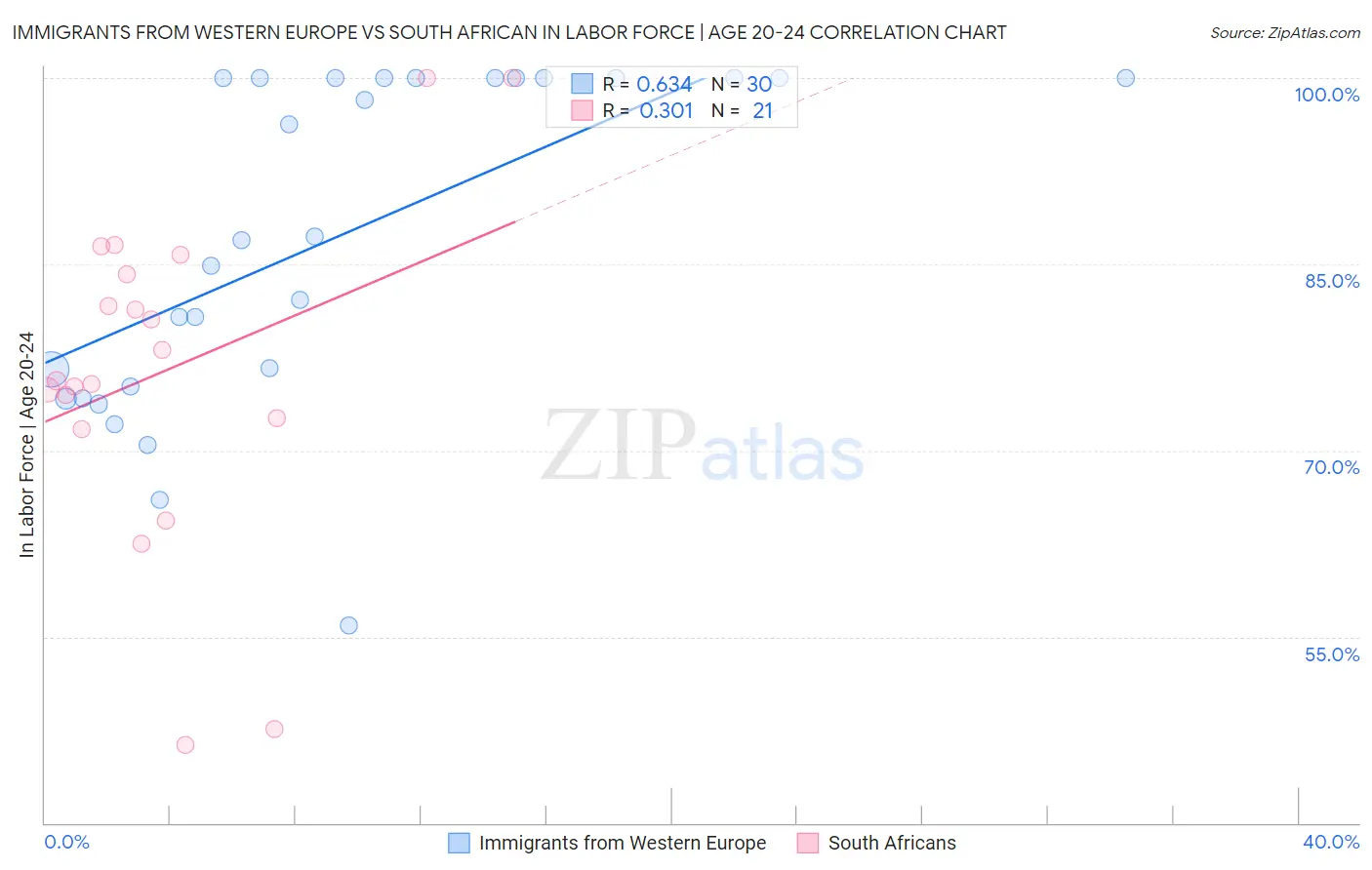 Immigrants from Western Europe vs South African In Labor Force | Age 20-24