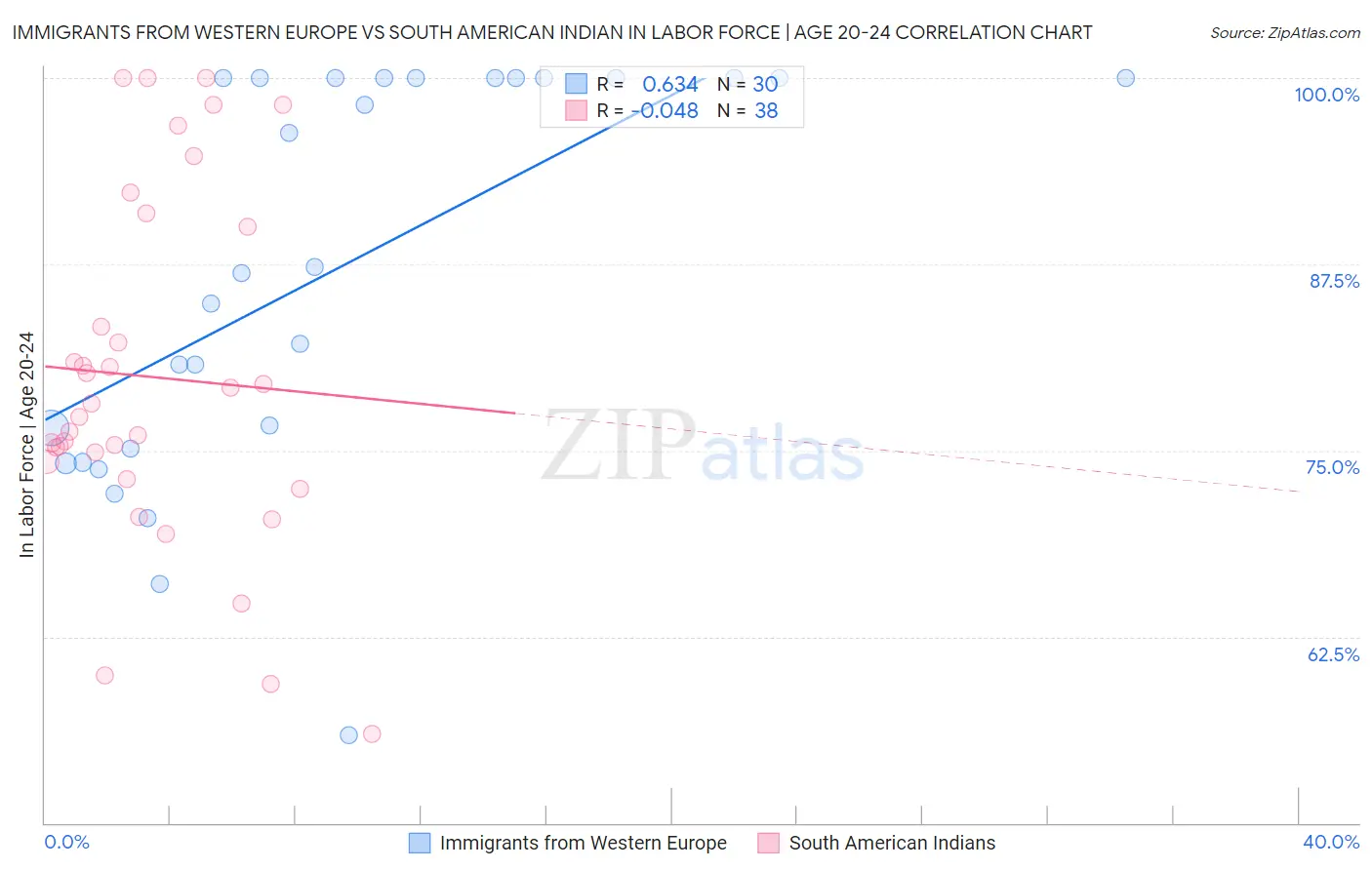 Immigrants from Western Europe vs South American Indian In Labor Force | Age 20-24