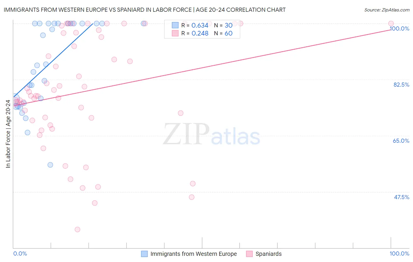 Immigrants from Western Europe vs Spaniard In Labor Force | Age 20-24