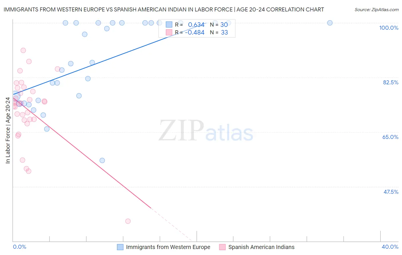 Immigrants from Western Europe vs Spanish American Indian In Labor Force | Age 20-24