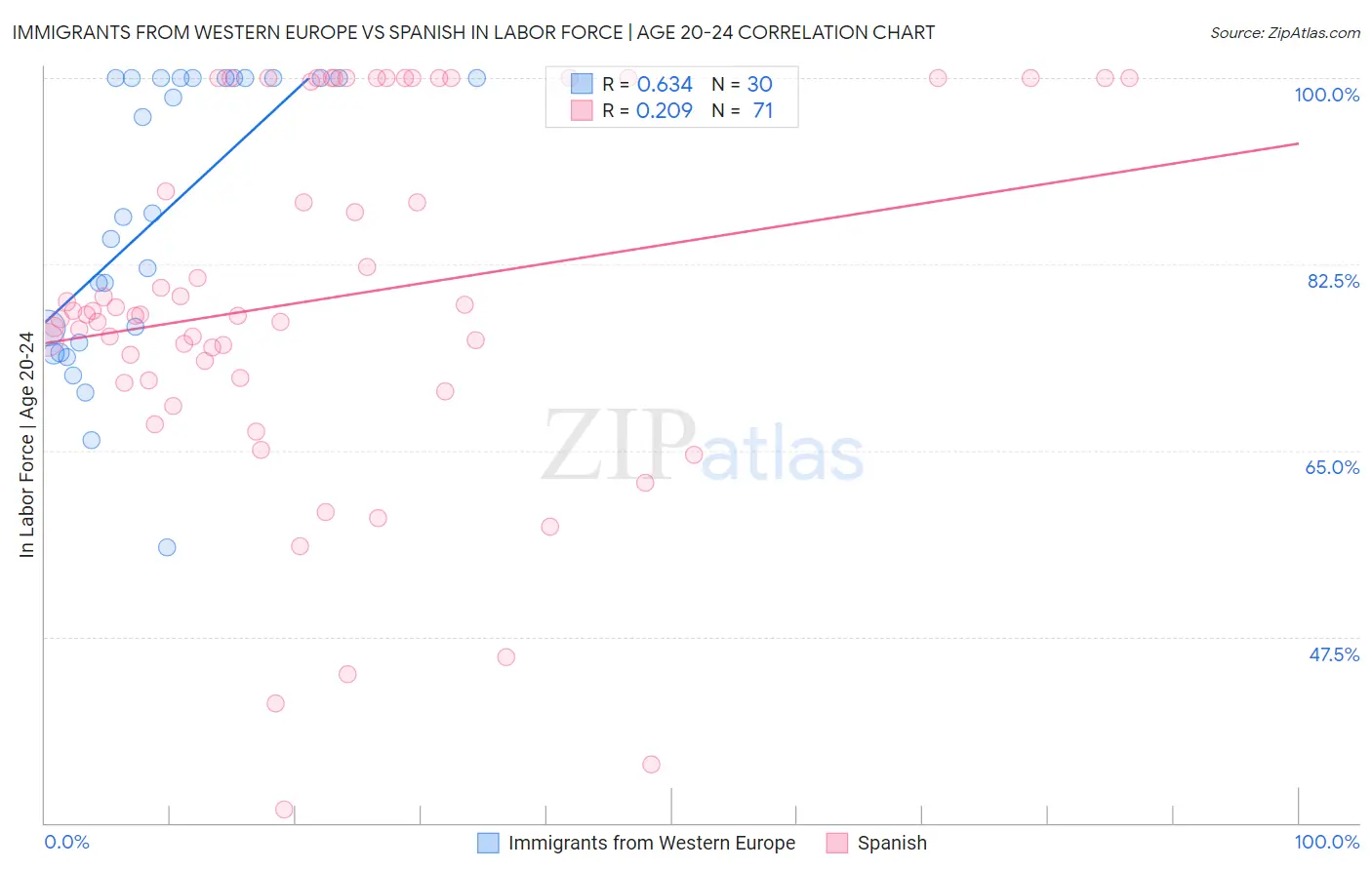 Immigrants from Western Europe vs Spanish In Labor Force | Age 20-24