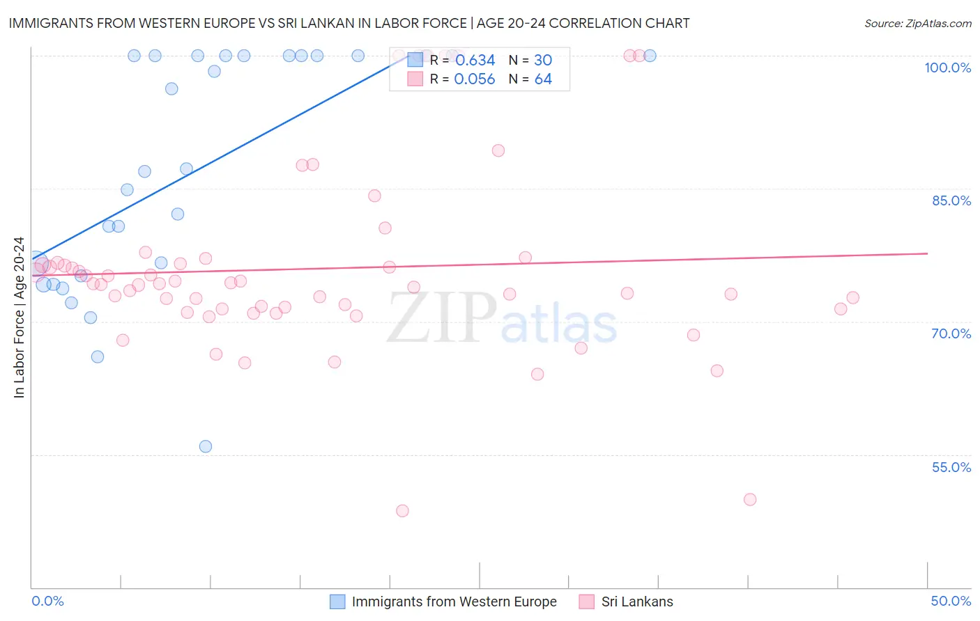 Immigrants from Western Europe vs Sri Lankan In Labor Force | Age 20-24