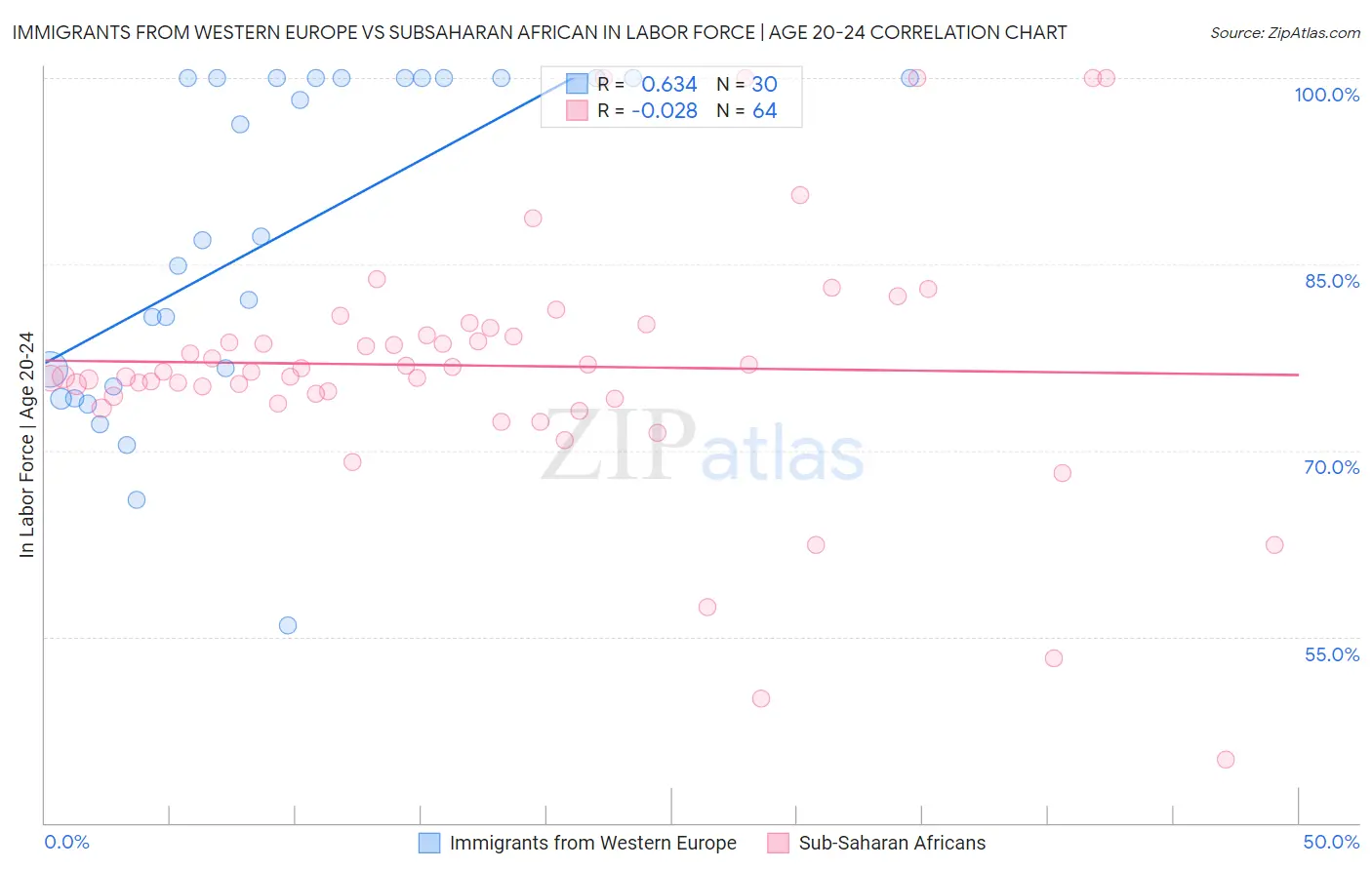 Immigrants from Western Europe vs Subsaharan African In Labor Force | Age 20-24
