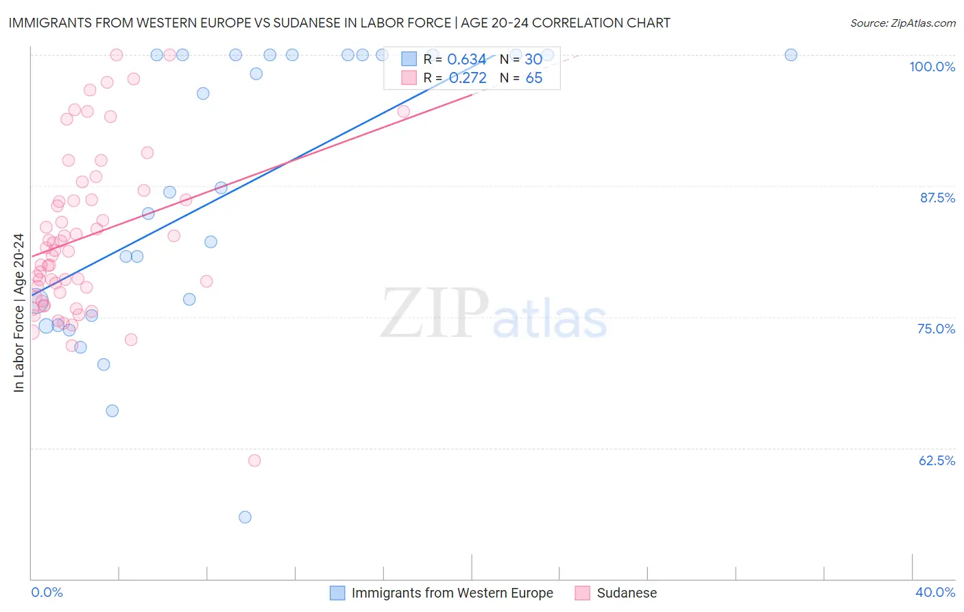 Immigrants from Western Europe vs Sudanese In Labor Force | Age 20-24