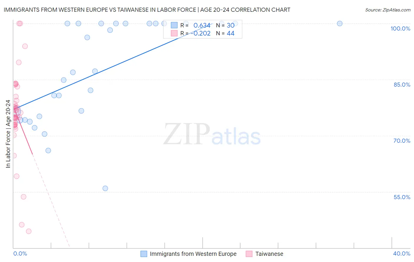 Immigrants from Western Europe vs Taiwanese In Labor Force | Age 20-24