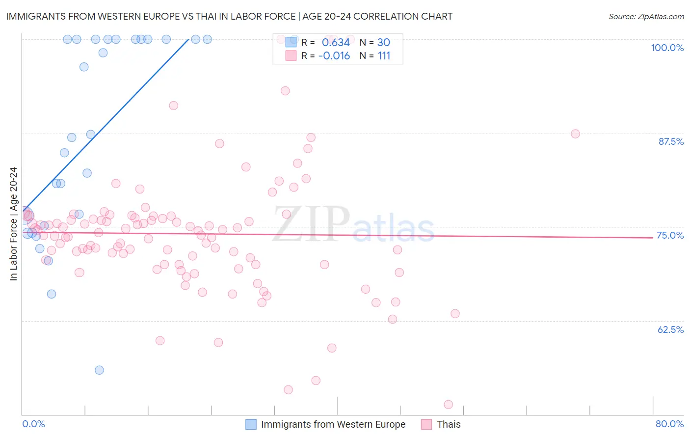Immigrants from Western Europe vs Thai In Labor Force | Age 20-24