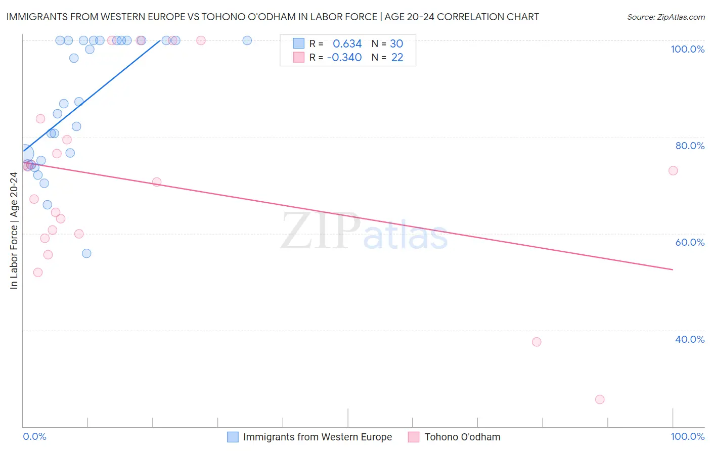 Immigrants from Western Europe vs Tohono O'odham In Labor Force | Age 20-24