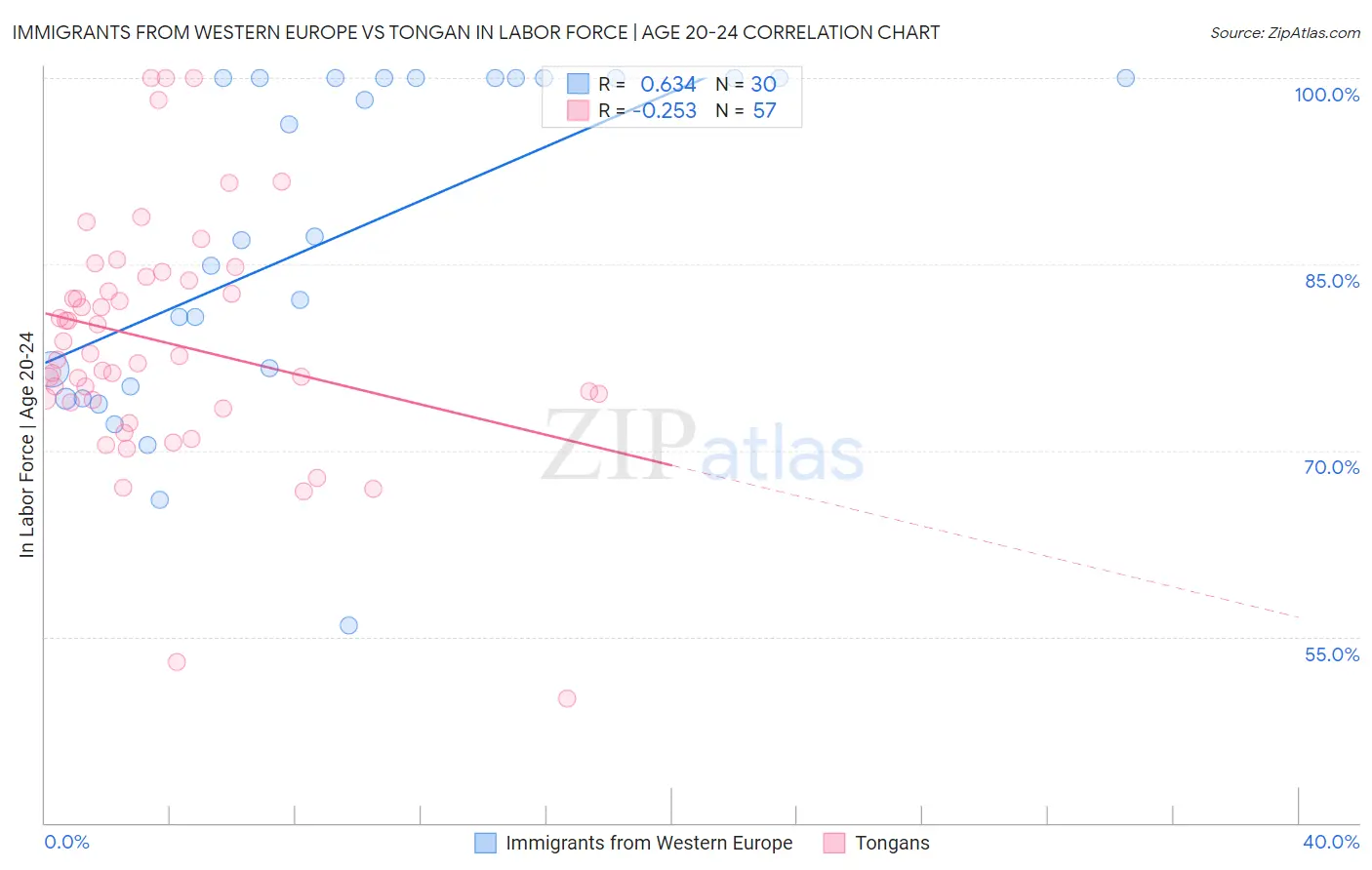 Immigrants from Western Europe vs Tongan In Labor Force | Age 20-24