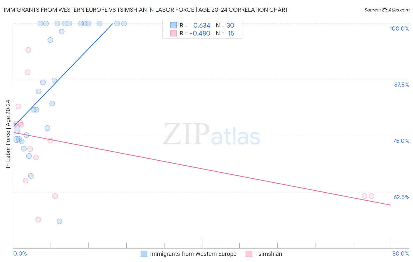 Immigrants from Western Europe vs Tsimshian In Labor Force | Age 20-24