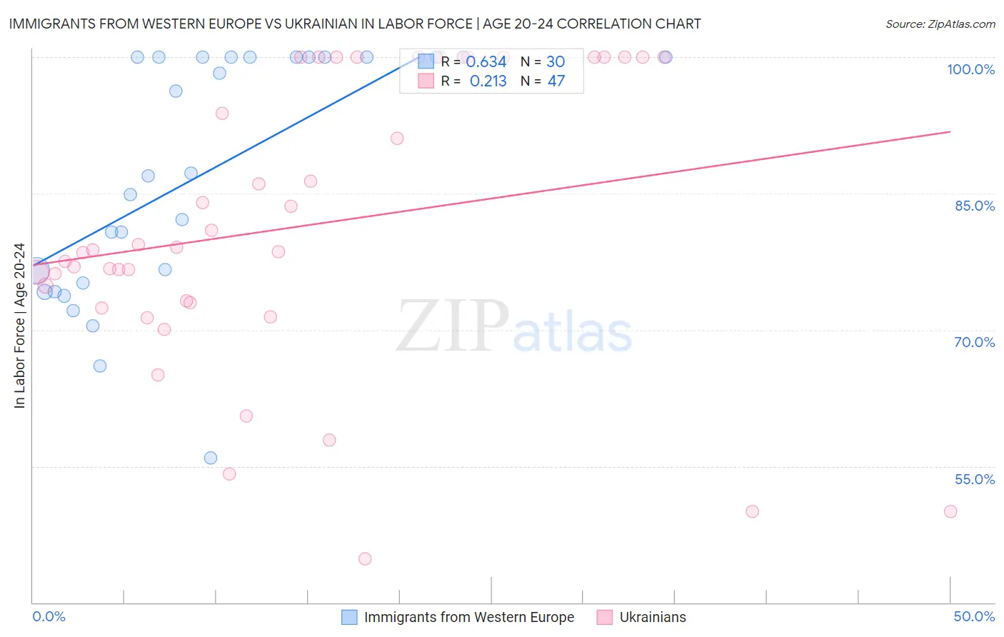 Immigrants from Western Europe vs Ukrainian In Labor Force | Age 20-24