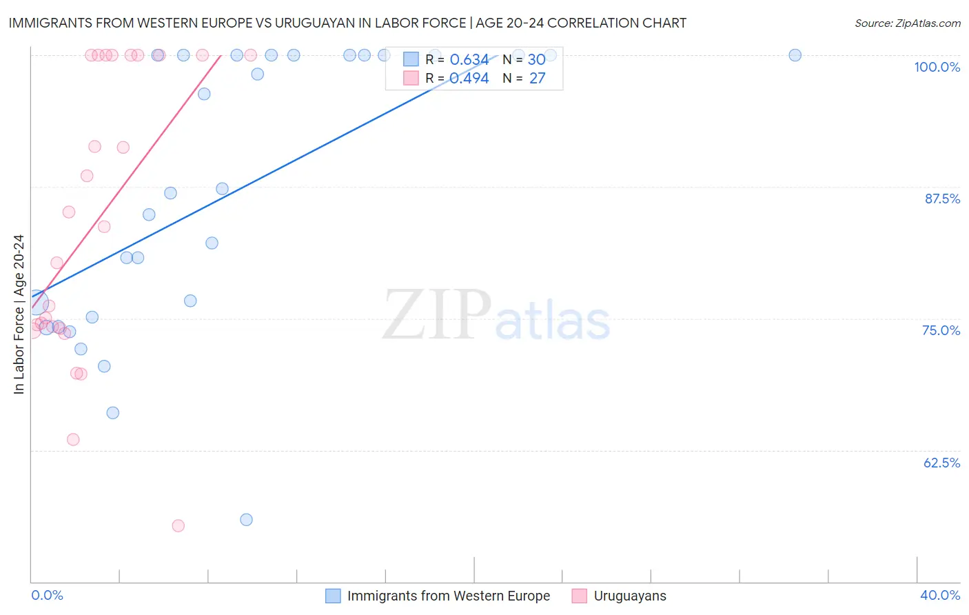 Immigrants from Western Europe vs Uruguayan In Labor Force | Age 20-24