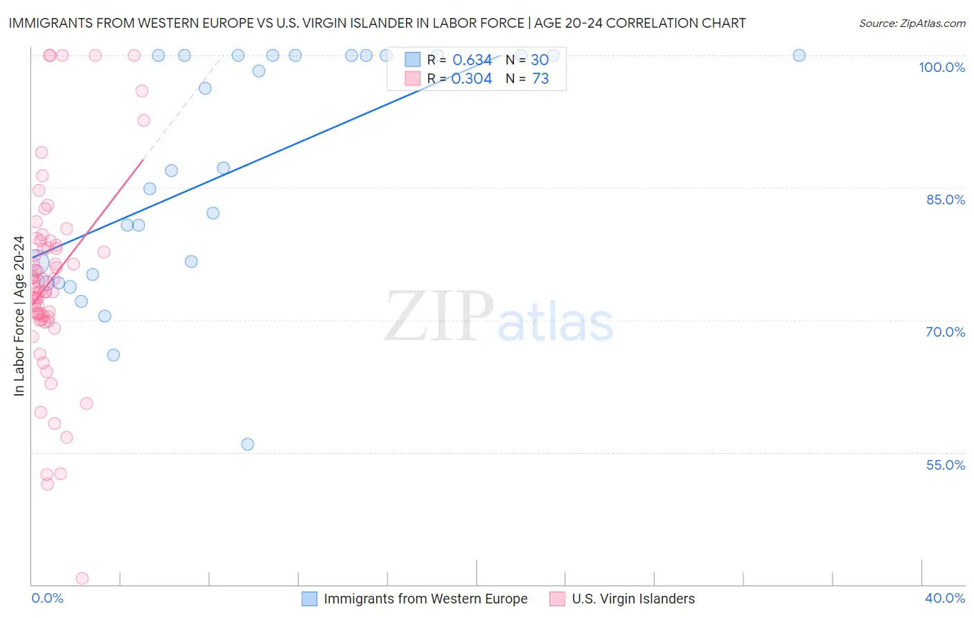 Immigrants from Western Europe vs U.S. Virgin Islander In Labor Force | Age 20-24