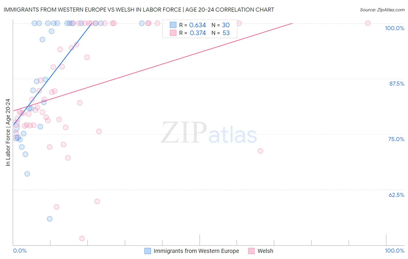 Immigrants from Western Europe vs Welsh In Labor Force | Age 20-24