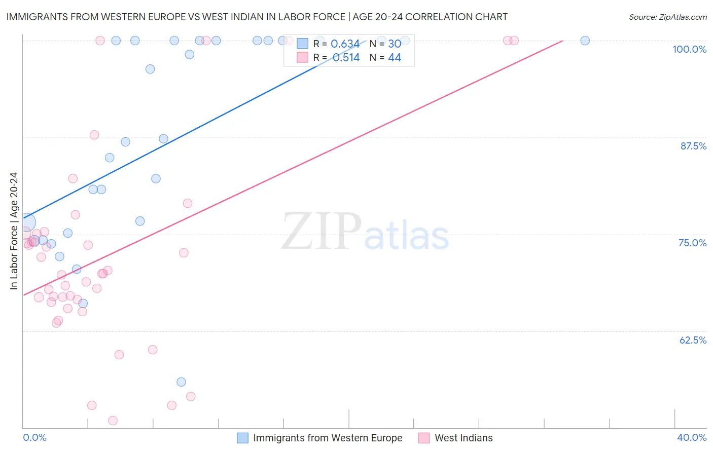 Immigrants from Western Europe vs West Indian In Labor Force | Age 20-24