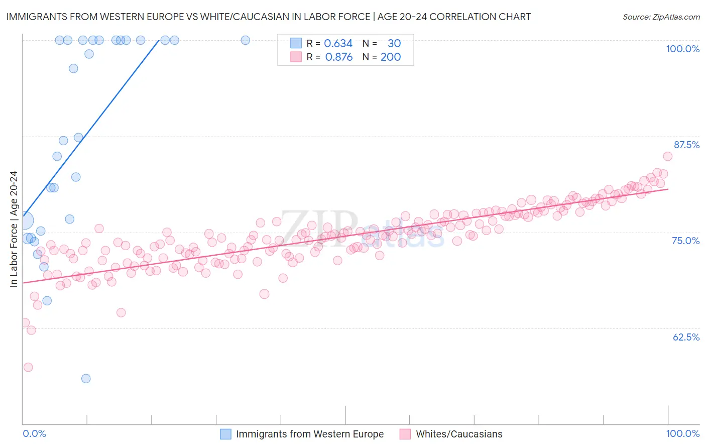 Immigrants from Western Europe vs White/Caucasian In Labor Force | Age 20-24