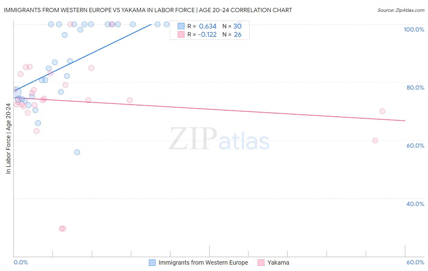 Immigrants from Western Europe vs Yakama In Labor Force | Age 20-24