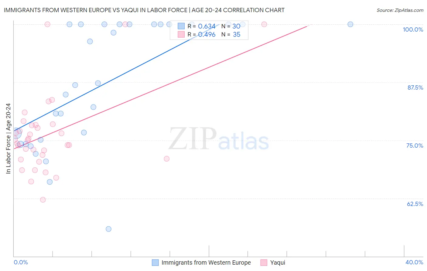 Immigrants from Western Europe vs Yaqui In Labor Force | Age 20-24