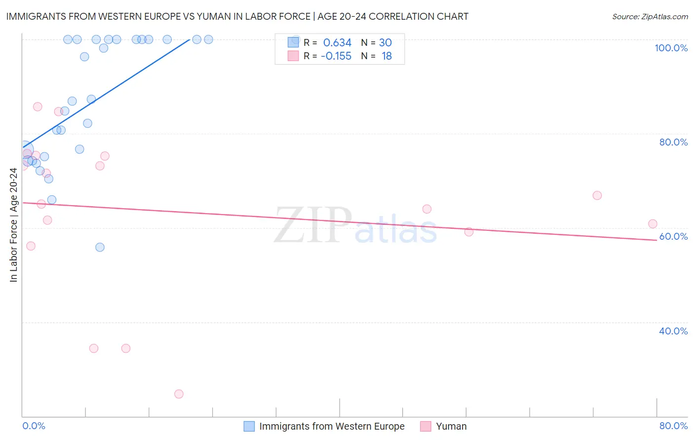 Immigrants from Western Europe vs Yuman In Labor Force | Age 20-24