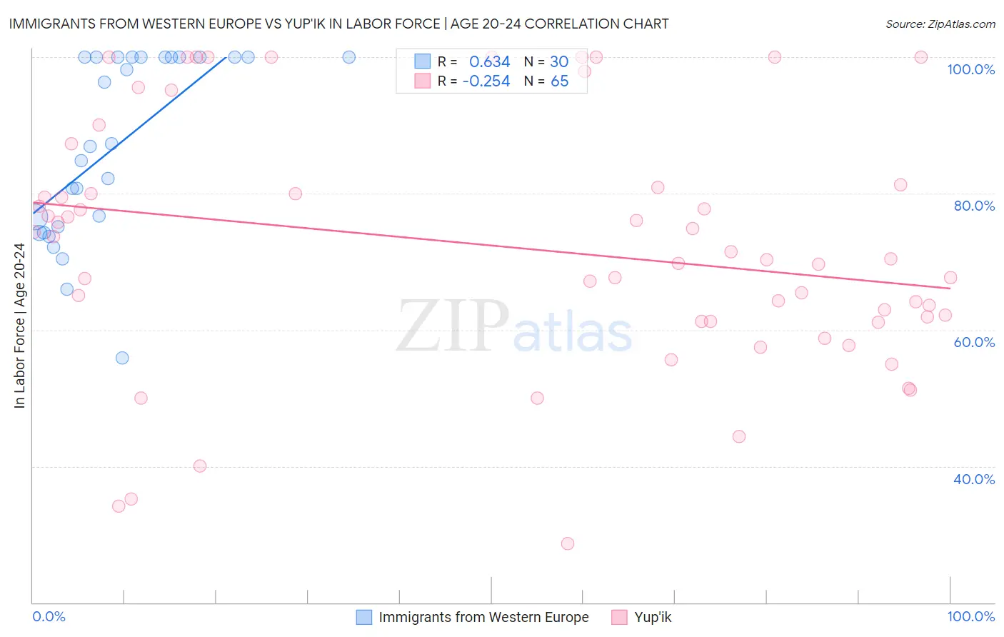 Immigrants from Western Europe vs Yup'ik In Labor Force | Age 20-24