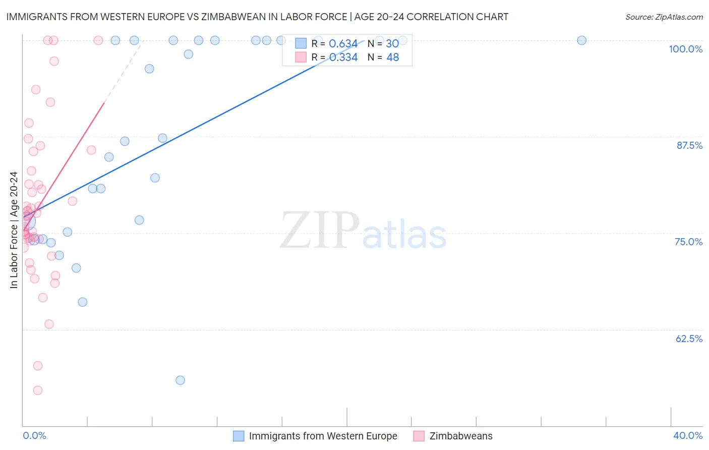 Immigrants from Western Europe vs Zimbabwean In Labor Force | Age 20-24