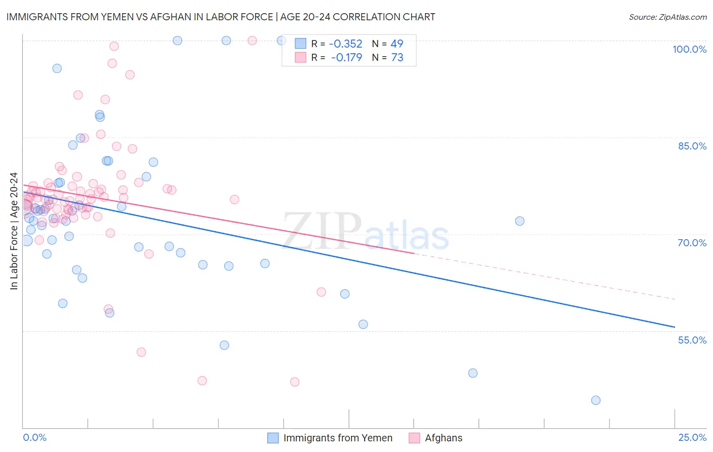 Immigrants from Yemen vs Afghan In Labor Force | Age 20-24