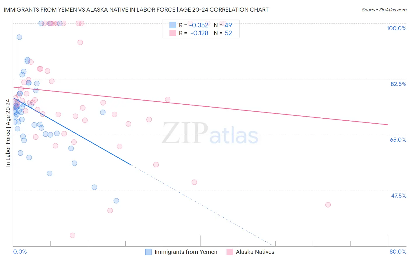 Immigrants from Yemen vs Alaska Native In Labor Force | Age 20-24