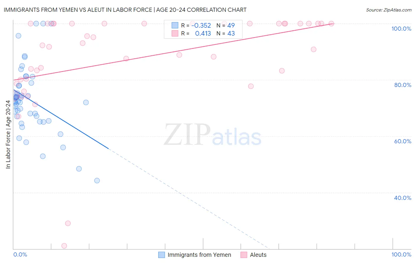 Immigrants from Yemen vs Aleut In Labor Force | Age 20-24