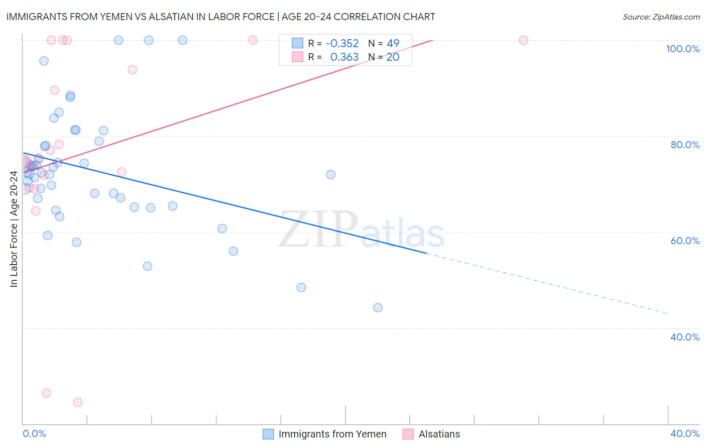 Immigrants from Yemen vs Alsatian In Labor Force | Age 20-24