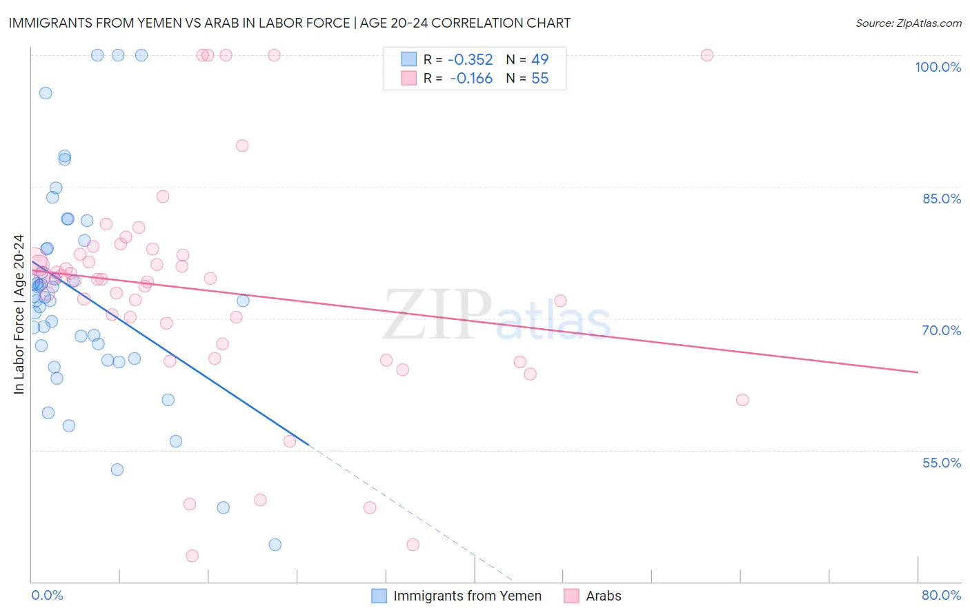 Immigrants from Yemen vs Arab In Labor Force | Age 20-24